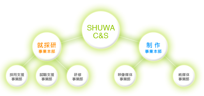 SHUWA C&Sの組織図